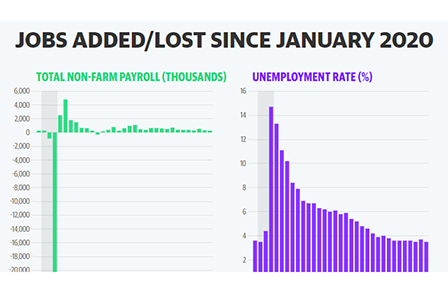 October jobs report preview: Payroll gains estimated to fall below 200,000 level