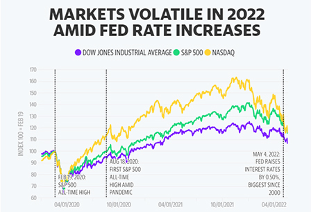 S&P 500 slides closer toward bear market territory as stocks extend losses