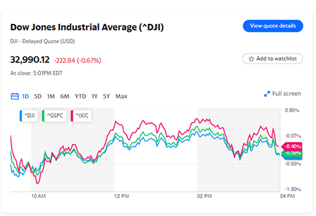 U.S. stocks end lower Tuesday as Biden, Powell meet on inflation; Dow, S&P eke out gains in May