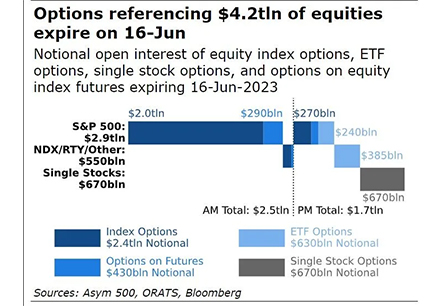 A $4.2 Trillion Options Event Looms for Newly Minted Bull Market
