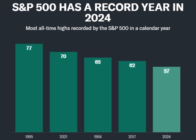 10 charts that tell the story of markets and the economy in 2024