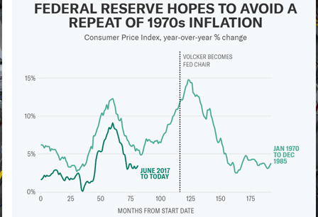 Why the Fed risks relearning the painful inflation lessons of the 1970s
