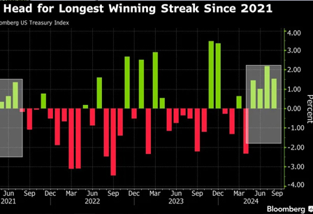 Treasuries set for longest run of gains since 2021 as PCE awaits