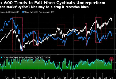 Europe’s Stock Leaders Are Fading in Bad Sign for Future Returns